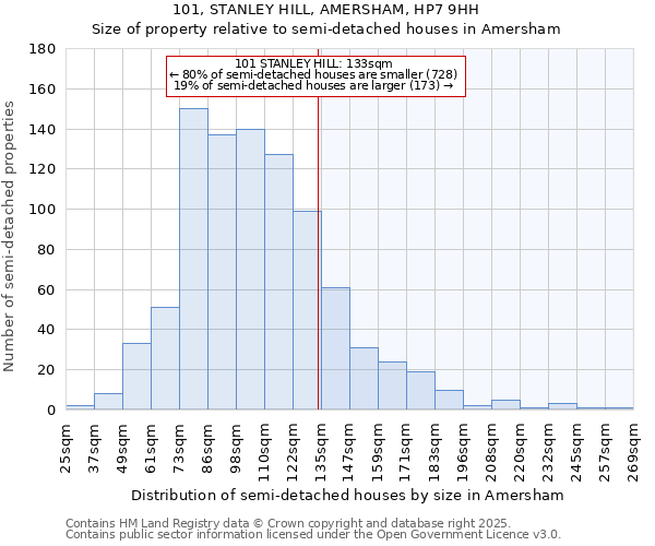 101, STANLEY HILL, AMERSHAM, HP7 9HH: Size of property relative to detached houses in Amersham