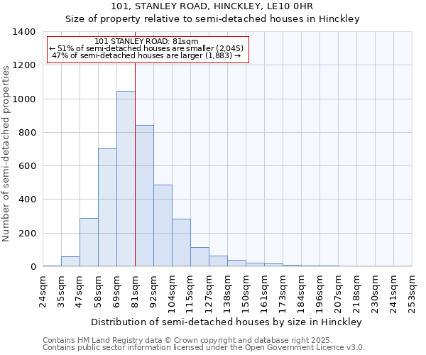 101, STANLEY ROAD, HINCKLEY, LE10 0HR: Size of property relative to detached houses in Hinckley