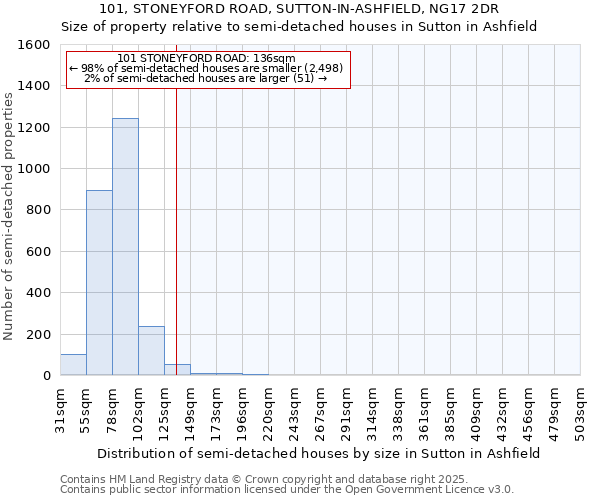 101, STONEYFORD ROAD, SUTTON-IN-ASHFIELD, NG17 2DR: Size of property relative to detached houses in Sutton in Ashfield