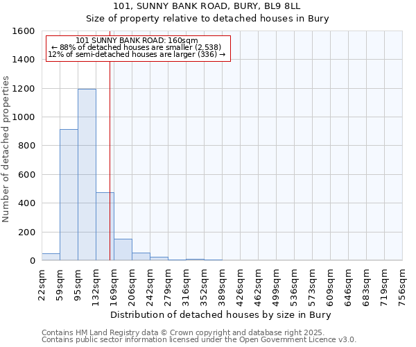 101, SUNNY BANK ROAD, BURY, BL9 8LL: Size of property relative to detached houses in Bury