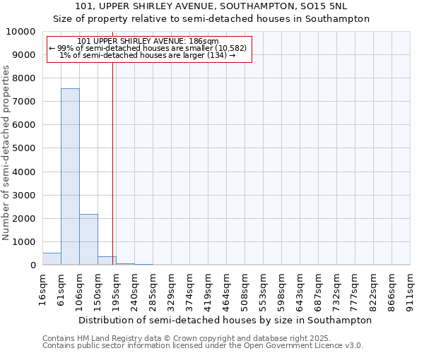 101, UPPER SHIRLEY AVENUE, SOUTHAMPTON, SO15 5NL: Size of property relative to detached houses in Southampton