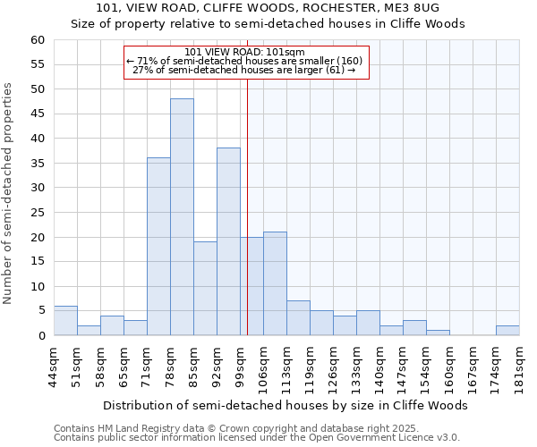 101, VIEW ROAD, CLIFFE WOODS, ROCHESTER, ME3 8UG: Size of property relative to detached houses in Cliffe Woods