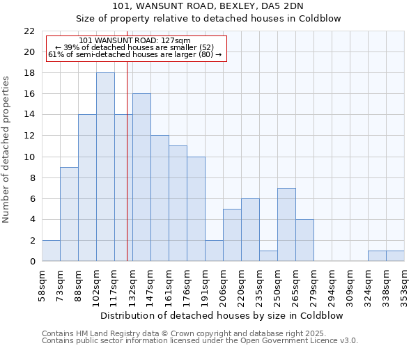 101, WANSUNT ROAD, BEXLEY, DA5 2DN: Size of property relative to detached houses in Coldblow