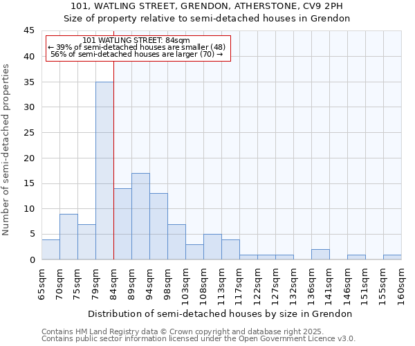 101, WATLING STREET, GRENDON, ATHERSTONE, CV9 2PH: Size of property relative to detached houses in Grendon