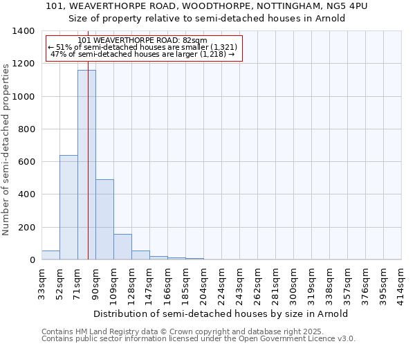 101, WEAVERTHORPE ROAD, WOODTHORPE, NOTTINGHAM, NG5 4PU: Size of property relative to detached houses in Arnold