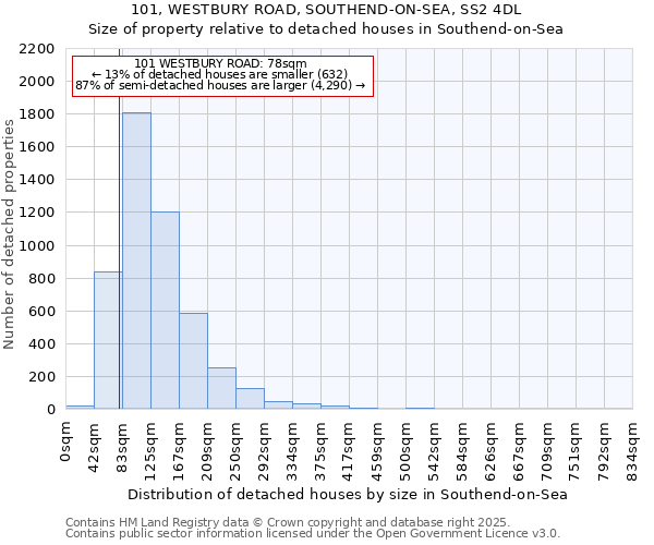 101, WESTBURY ROAD, SOUTHEND-ON-SEA, SS2 4DL: Size of property relative to detached houses in Southend-on-Sea