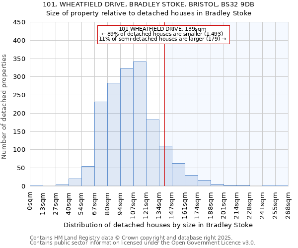 101, WHEATFIELD DRIVE, BRADLEY STOKE, BRISTOL, BS32 9DB: Size of property relative to detached houses in Bradley Stoke