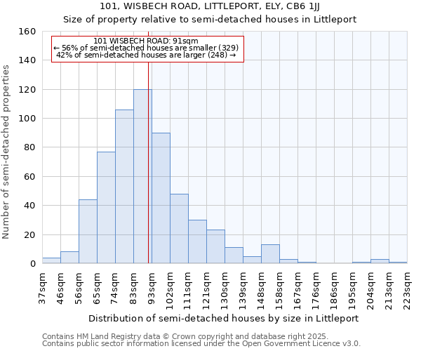 101, WISBECH ROAD, LITTLEPORT, ELY, CB6 1JJ: Size of property relative to detached houses in Littleport