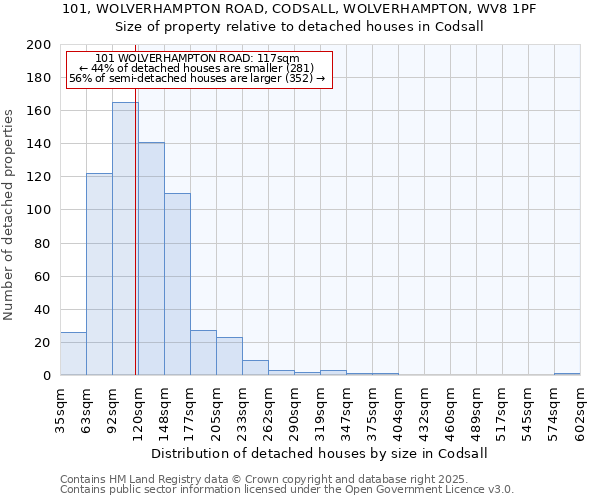 101, WOLVERHAMPTON ROAD, CODSALL, WOLVERHAMPTON, WV8 1PF: Size of property relative to detached houses in Codsall