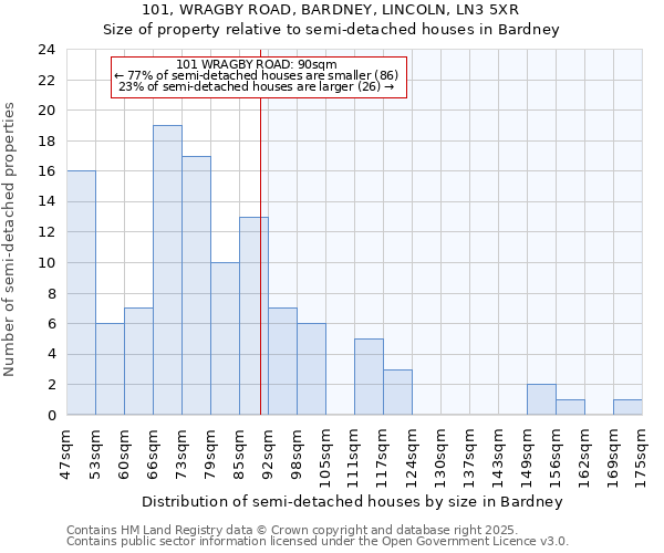 101, WRAGBY ROAD, BARDNEY, LINCOLN, LN3 5XR: Size of property relative to detached houses in Bardney