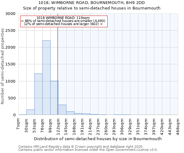 1018, WIMBORNE ROAD, BOURNEMOUTH, BH9 2DD: Size of property relative to detached houses in Bournemouth