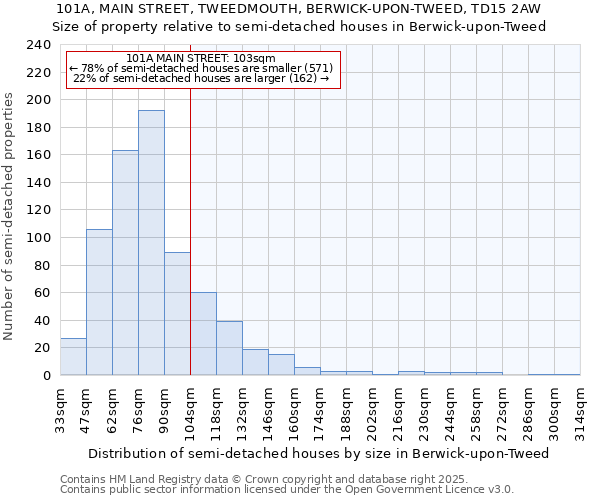 101A, MAIN STREET, TWEEDMOUTH, BERWICK-UPON-TWEED, TD15 2AW: Size of property relative to detached houses in Berwick-upon-Tweed