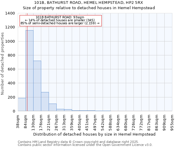 101B, BATHURST ROAD, HEMEL HEMPSTEAD, HP2 5RX: Size of property relative to detached houses in Hemel Hempstead