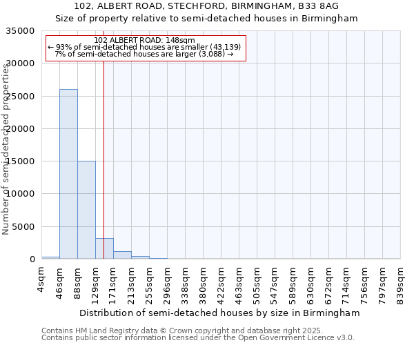 102, ALBERT ROAD, STECHFORD, BIRMINGHAM, B33 8AG: Size of property relative to detached houses in Birmingham