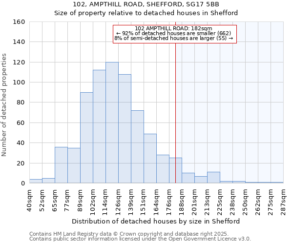 102, AMPTHILL ROAD, SHEFFORD, SG17 5BB: Size of property relative to detached houses in Shefford