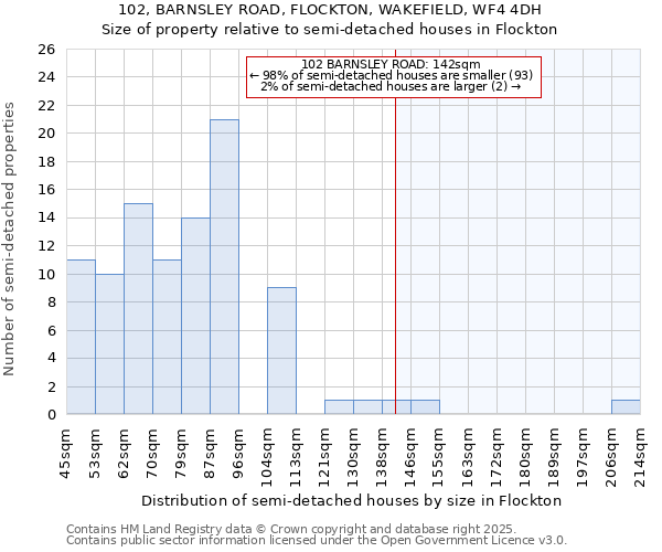 102, BARNSLEY ROAD, FLOCKTON, WAKEFIELD, WF4 4DH: Size of property relative to detached houses in Flockton