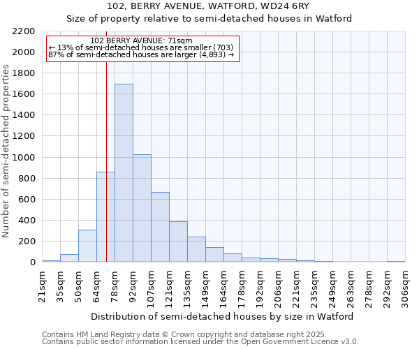 102, BERRY AVENUE, WATFORD, WD24 6RY: Size of property relative to detached houses in Watford