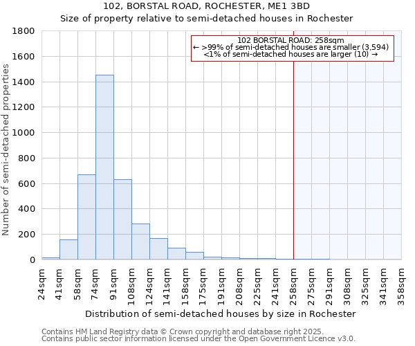 102, BORSTAL ROAD, ROCHESTER, ME1 3BD: Size of property relative to detached houses in Rochester