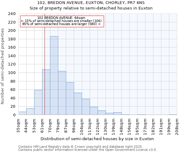 102, BREDON AVENUE, EUXTON, CHORLEY, PR7 6NS: Size of property relative to detached houses in Euxton