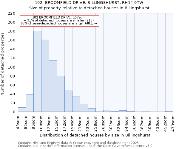 102, BROOMFIELD DRIVE, BILLINGSHURST, RH14 9TW: Size of property relative to detached houses in Billingshurst