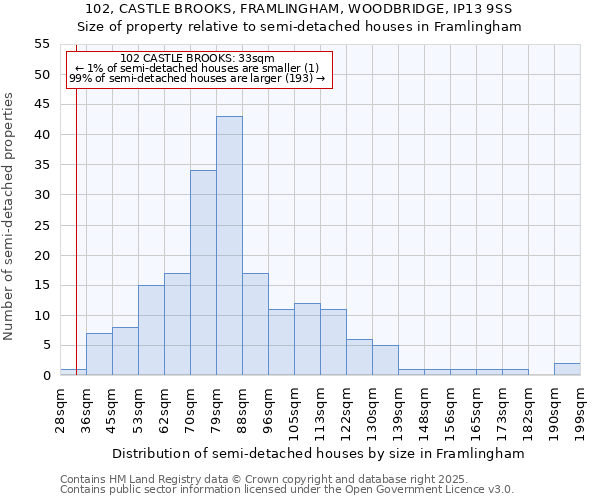 102, CASTLE BROOKS, FRAMLINGHAM, WOODBRIDGE, IP13 9SS: Size of property relative to detached houses in Framlingham