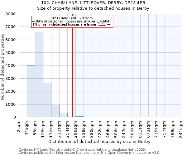 102, CHAIN LANE, LITTLEOVER, DERBY, DE23 4EB: Size of property relative to detached houses in Derby