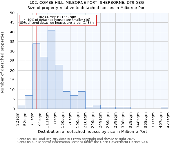 102, COMBE HILL, MILBORNE PORT, SHERBORNE, DT9 5BG: Size of property relative to detached houses in Milborne Port