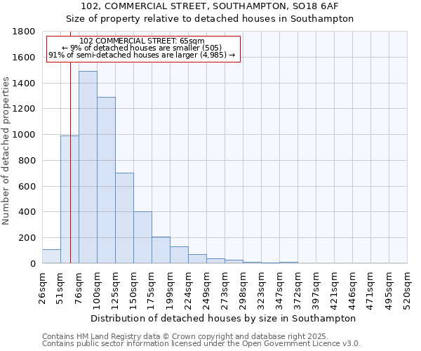 102, COMMERCIAL STREET, SOUTHAMPTON, SO18 6AF: Size of property relative to detached houses in Southampton