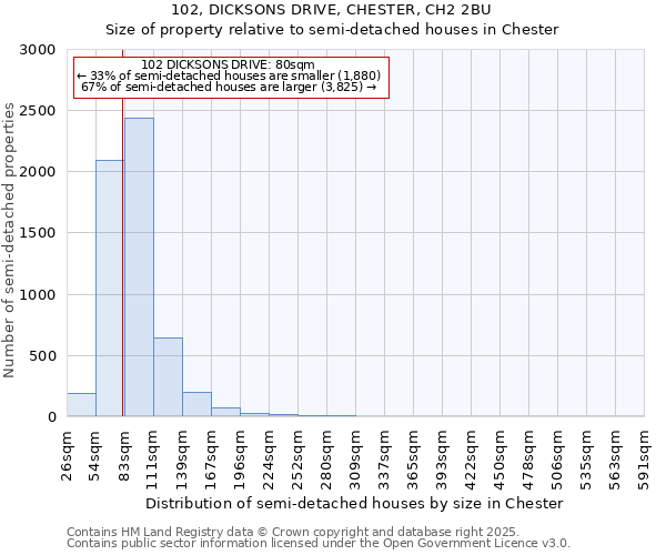 102, DICKSONS DRIVE, CHESTER, CH2 2BU: Size of property relative to detached houses in Chester