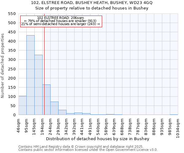 102, ELSTREE ROAD, BUSHEY HEATH, BUSHEY, WD23 4GQ: Size of property relative to detached houses in Bushey