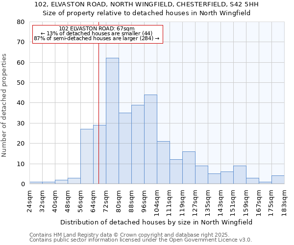 102, ELVASTON ROAD, NORTH WINGFIELD, CHESTERFIELD, S42 5HH: Size of property relative to detached houses in North Wingfield