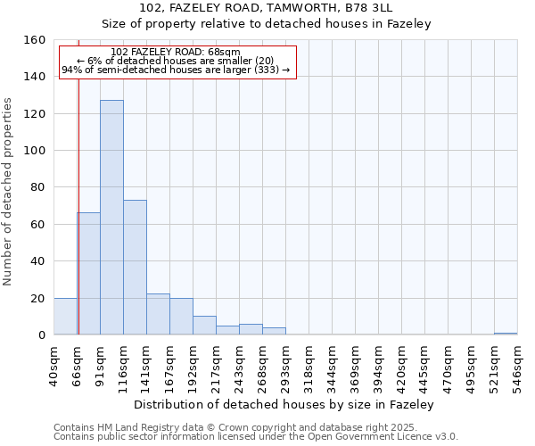 102, FAZELEY ROAD, TAMWORTH, B78 3LL: Size of property relative to detached houses in Fazeley