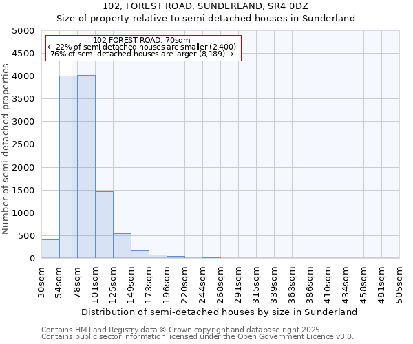 102, FOREST ROAD, SUNDERLAND, SR4 0DZ: Size of property relative to detached houses in Sunderland