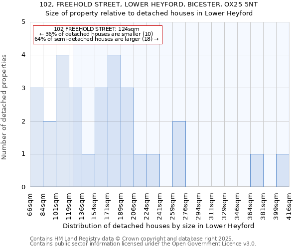 102, FREEHOLD STREET, LOWER HEYFORD, BICESTER, OX25 5NT: Size of property relative to detached houses in Lower Heyford