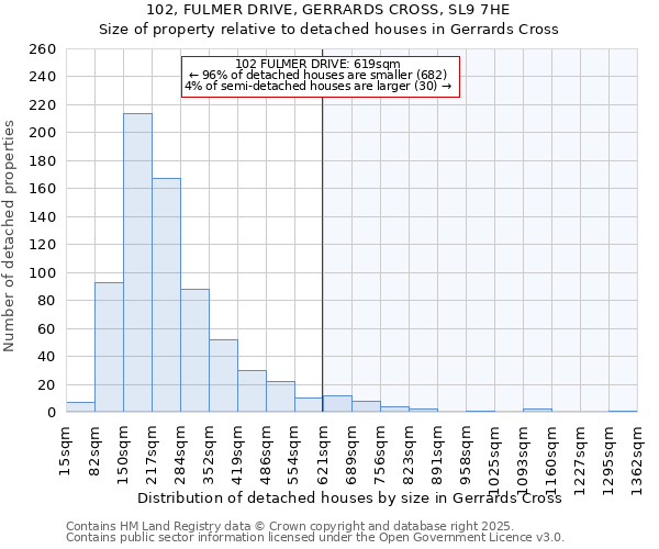 102, FULMER DRIVE, GERRARDS CROSS, SL9 7HE: Size of property relative to detached houses in Gerrards Cross