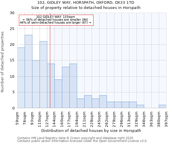 102, GIDLEY WAY, HORSPATH, OXFORD, OX33 1TD: Size of property relative to detached houses in Horspath