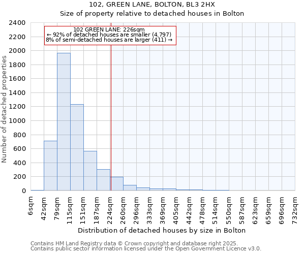 102, GREEN LANE, BOLTON, BL3 2HX: Size of property relative to detached houses in Bolton