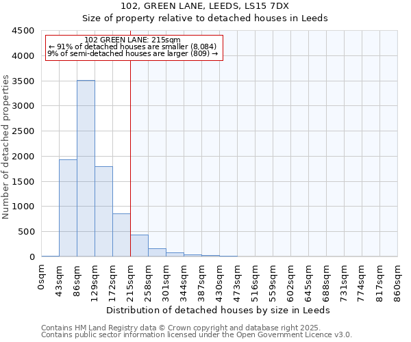 102, GREEN LANE, LEEDS, LS15 7DX: Size of property relative to detached houses in Leeds