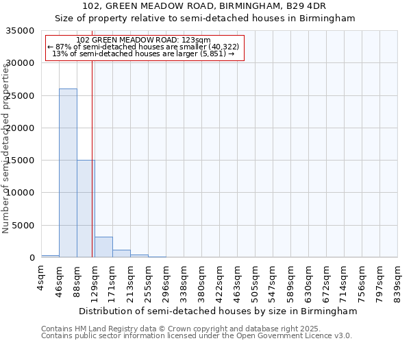 102, GREEN MEADOW ROAD, BIRMINGHAM, B29 4DR: Size of property relative to detached houses in Birmingham