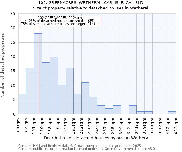 102, GREENACRES, WETHERAL, CARLISLE, CA4 8LD: Size of property relative to detached houses in Wetheral