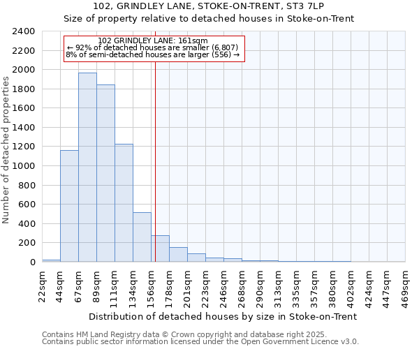 102, GRINDLEY LANE, STOKE-ON-TRENT, ST3 7LP: Size of property relative to detached houses in Stoke-on-Trent