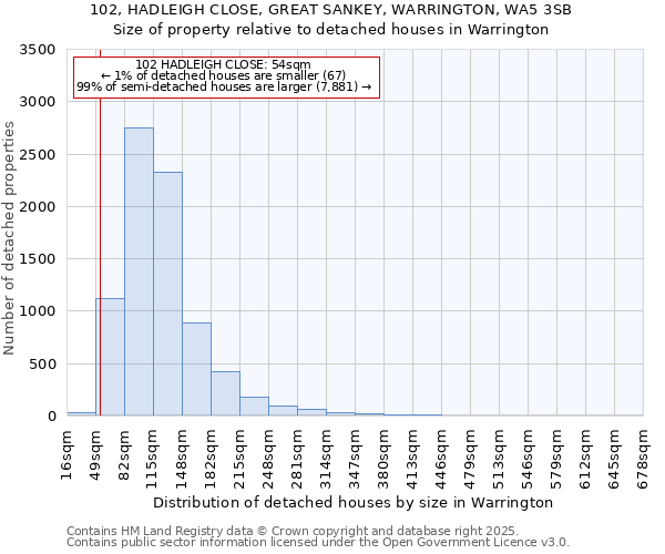 102, HADLEIGH CLOSE, GREAT SANKEY, WARRINGTON, WA5 3SB: Size of property relative to detached houses in Warrington