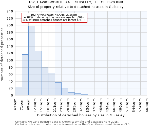 102, HAWKSWORTH LANE, GUISELEY, LEEDS, LS20 8NR: Size of property relative to detached houses in Guiseley