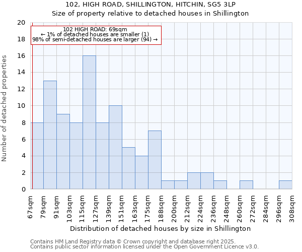 102, HIGH ROAD, SHILLINGTON, HITCHIN, SG5 3LP: Size of property relative to detached houses in Shillington