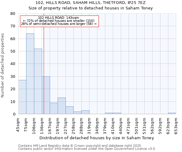 102, HILLS ROAD, SAHAM HILLS, THETFORD, IP25 7EZ: Size of property relative to detached houses in Saham Toney