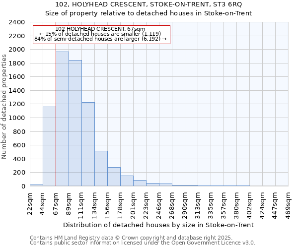 102, HOLYHEAD CRESCENT, STOKE-ON-TRENT, ST3 6RQ: Size of property relative to detached houses in Stoke-on-Trent