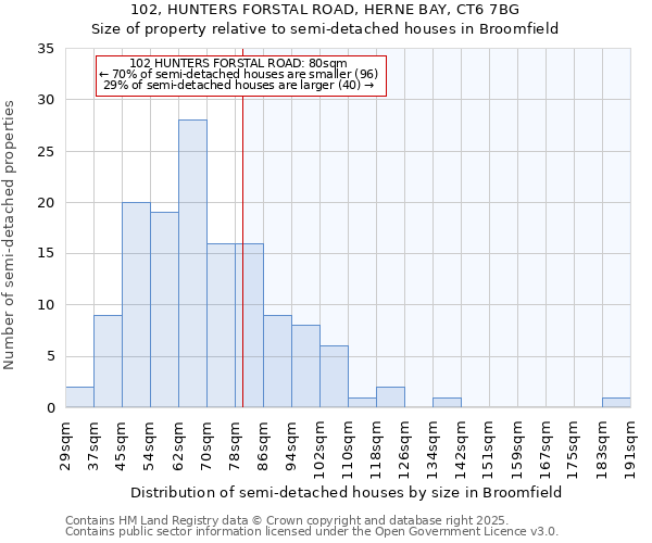 102, HUNTERS FORSTAL ROAD, HERNE BAY, CT6 7BG: Size of property relative to detached houses in Broomfield