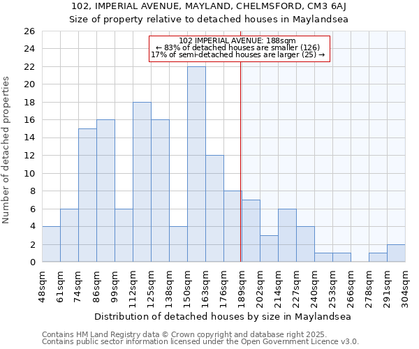 102, IMPERIAL AVENUE, MAYLAND, CHELMSFORD, CM3 6AJ: Size of property relative to detached houses in Maylandsea