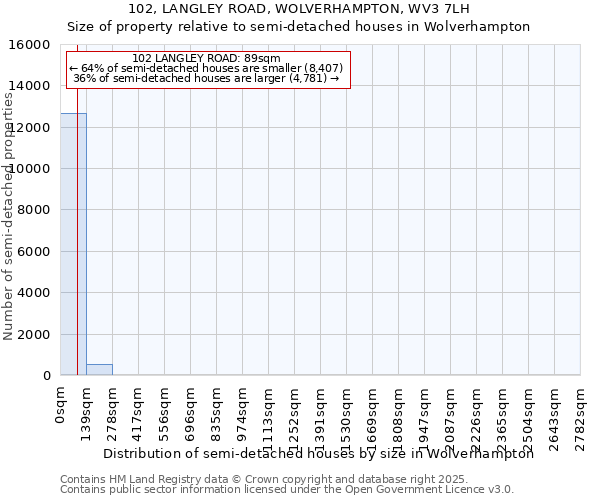 102, LANGLEY ROAD, WOLVERHAMPTON, WV3 7LH: Size of property relative to detached houses in Wolverhampton