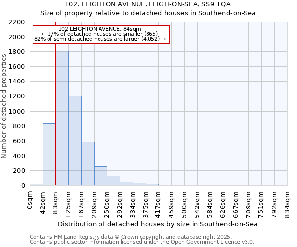 102, LEIGHTON AVENUE, LEIGH-ON-SEA, SS9 1QA: Size of property relative to detached houses in Southend-on-Sea